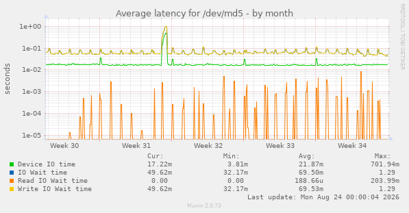Average latency for /dev/md5