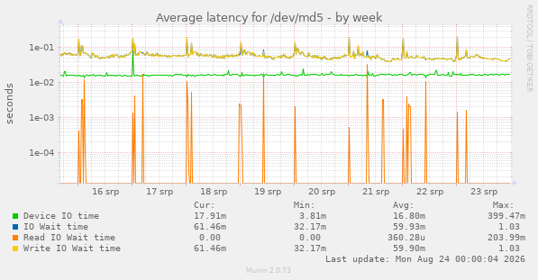 Average latency for /dev/md5