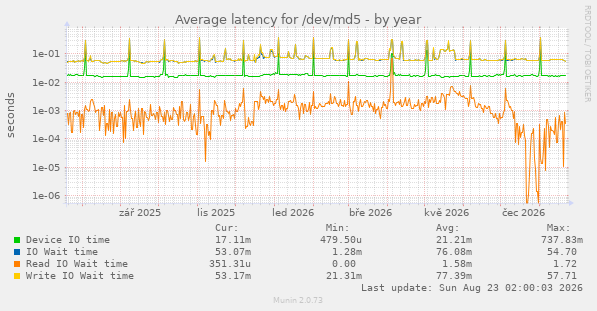 Average latency for /dev/md5