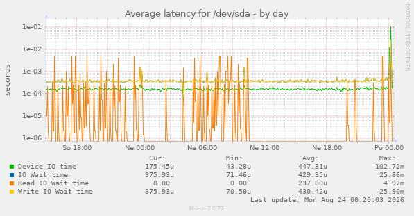 Average latency for /dev/sda