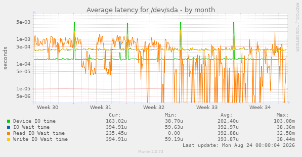 Average latency for /dev/sda