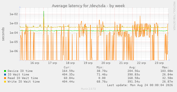 Average latency for /dev/sda