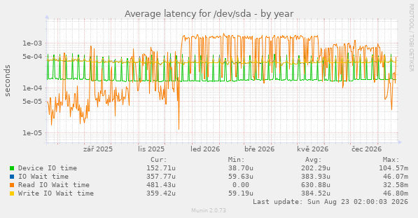 Average latency for /dev/sda