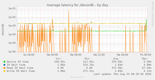 Average latency for /dev/sdb
