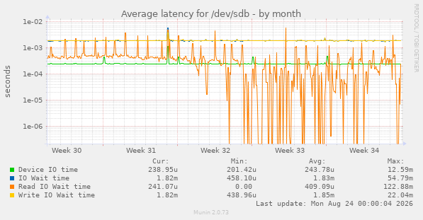 Average latency for /dev/sdb