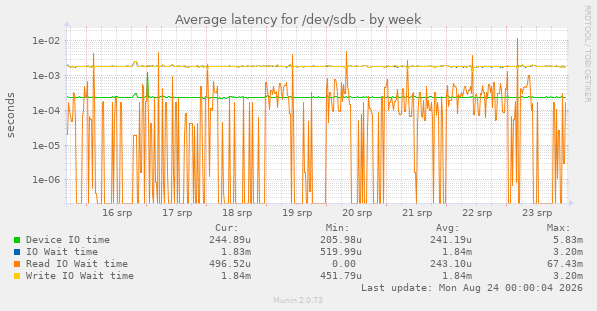 Average latency for /dev/sdb