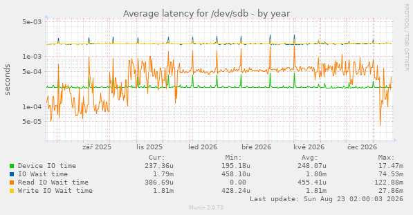 Average latency for /dev/sdb
