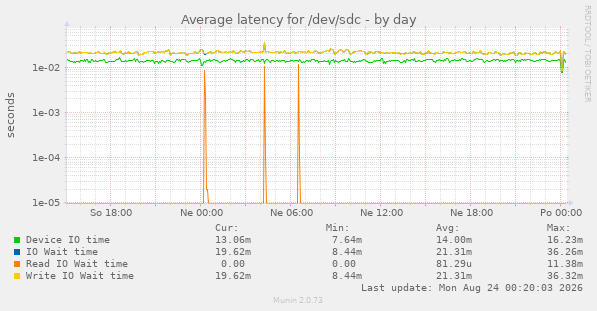 Average latency for /dev/sdc