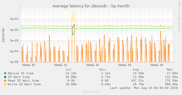 Average latency for /dev/sdc