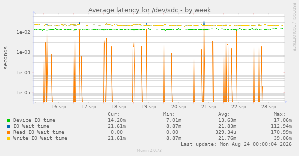 Average latency for /dev/sdc