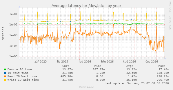 Average latency for /dev/sdc