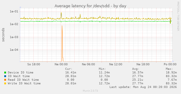 Average latency for /dev/sdd