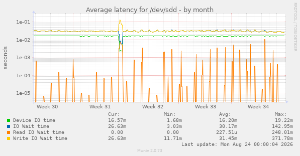 Average latency for /dev/sdd