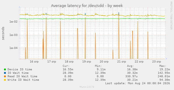 Average latency for /dev/sdd