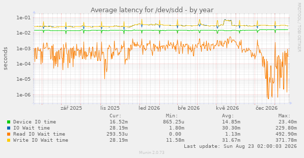 Average latency for /dev/sdd