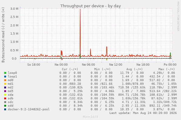Throughput per device