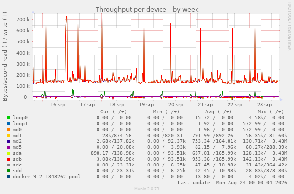 Throughput per device