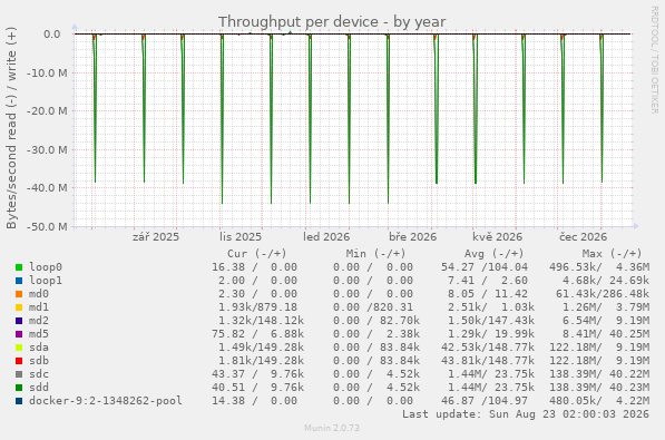 Throughput per device