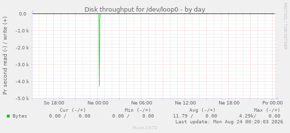 Disk throughput for /dev/loop0