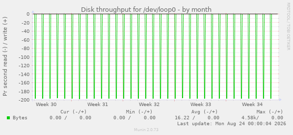 Disk throughput for /dev/loop0