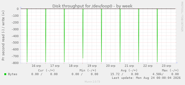 Disk throughput for /dev/loop0