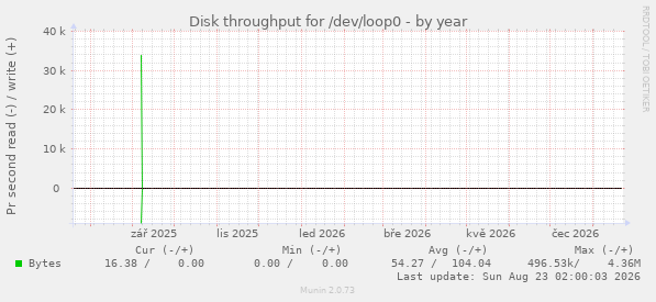 Disk throughput for /dev/loop0