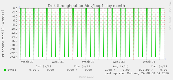 Disk throughput for /dev/loop1