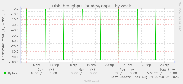 Disk throughput for /dev/loop1