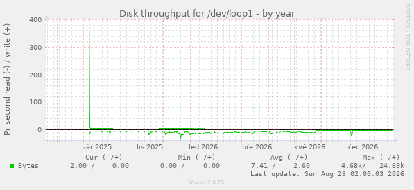 Disk throughput for /dev/loop1