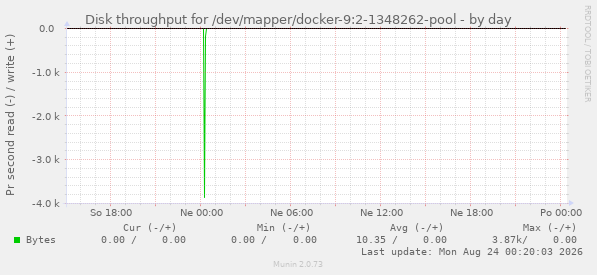 Disk throughput for /dev/mapper/docker-9:2-1348262-pool