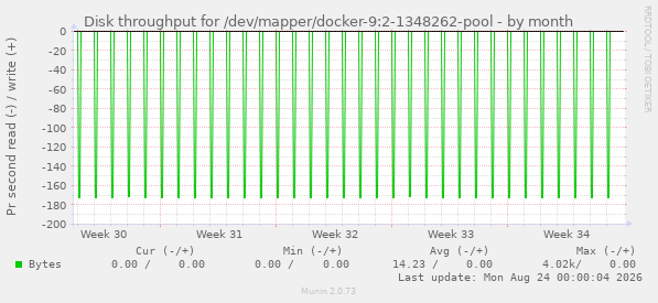 Disk throughput for /dev/mapper/docker-9:2-1348262-pool
