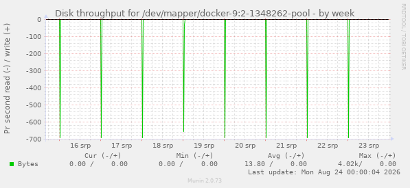 Disk throughput for /dev/mapper/docker-9:2-1348262-pool