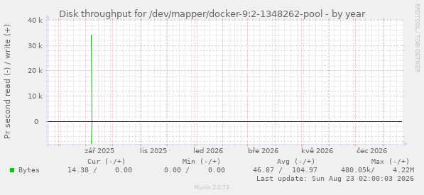 Disk throughput for /dev/mapper/docker-9:2-1348262-pool