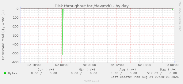 Disk throughput for /dev/md0