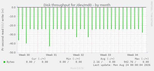 Disk throughput for /dev/md0