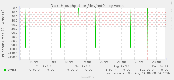 Disk throughput for /dev/md0
