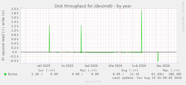 Disk throughput for /dev/md0