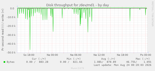 Disk throughput for /dev/md1