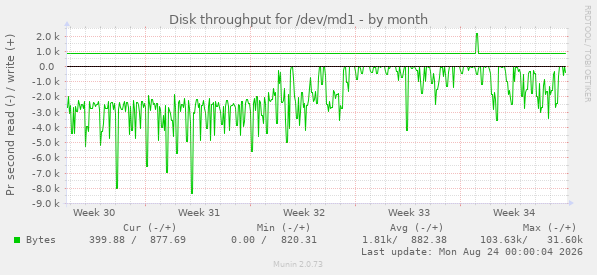 Disk throughput for /dev/md1