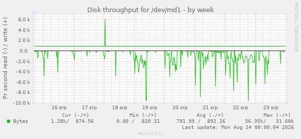 Disk throughput for /dev/md1