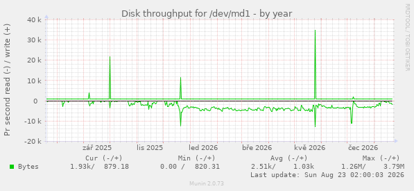 Disk throughput for /dev/md1
