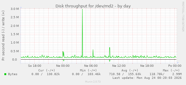 Disk throughput for /dev/md2