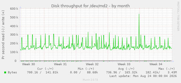 Disk throughput for /dev/md2