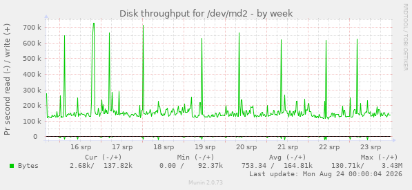 Disk throughput for /dev/md2