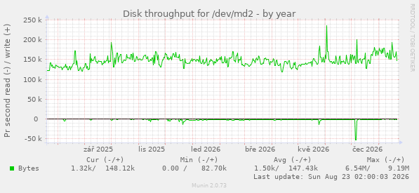 Disk throughput for /dev/md2