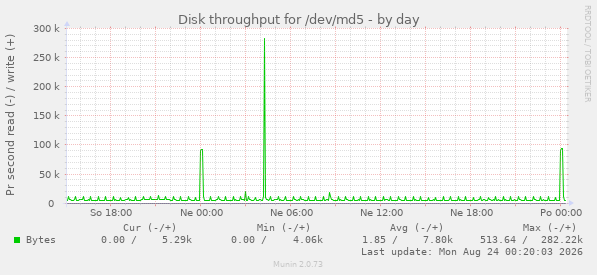 Disk throughput for /dev/md5
