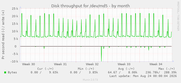 Disk throughput for /dev/md5