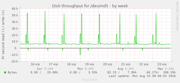 Disk throughput for /dev/md5