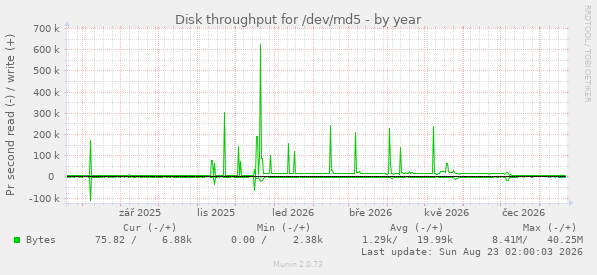 Disk throughput for /dev/md5