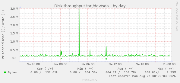 Disk throughput for /dev/sda